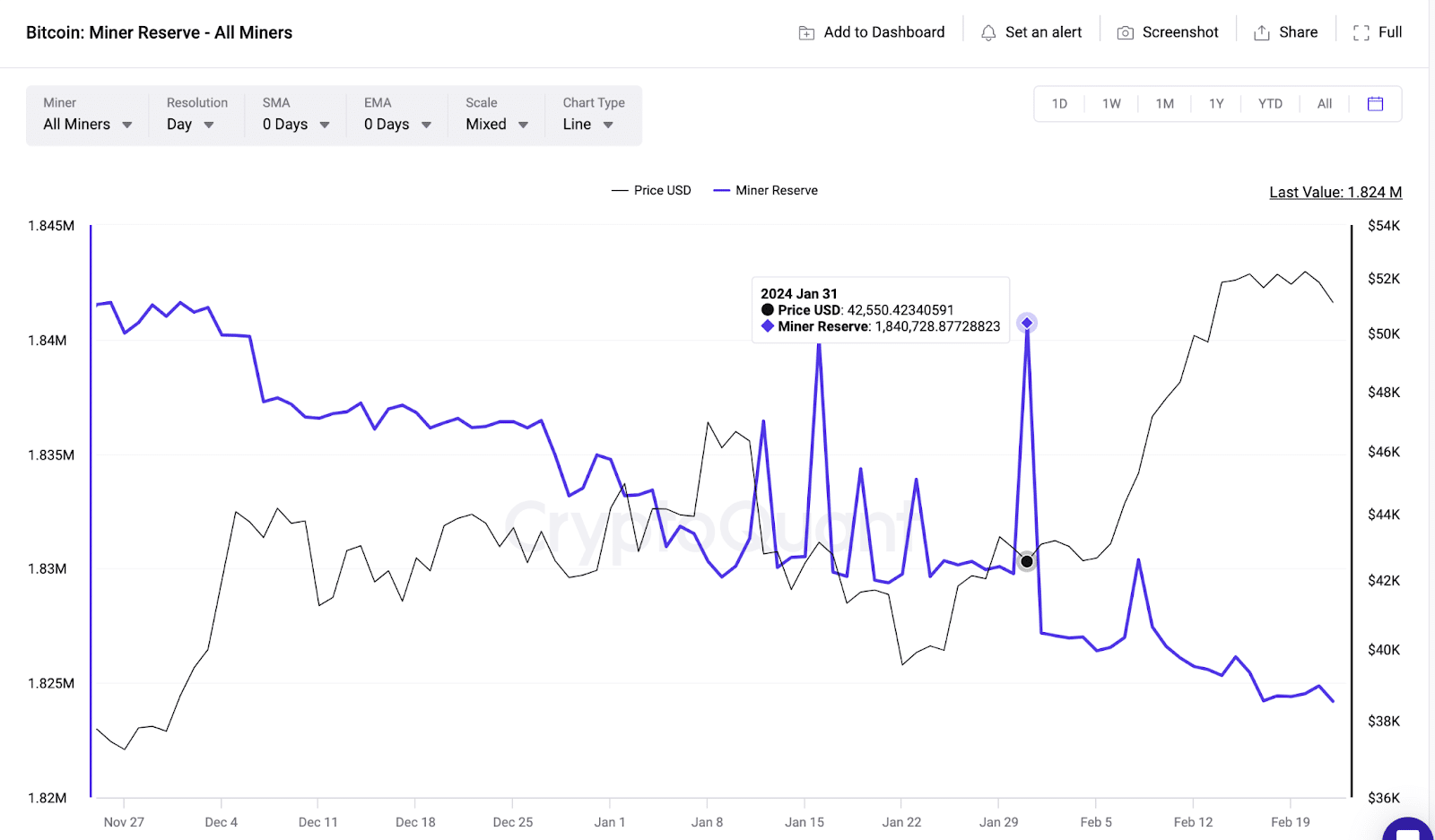 Bitcoin (BTC) miners cut reserves by 160,000 BTC (~.2 billion) between Jan. 31 to Feb. 22, 2024