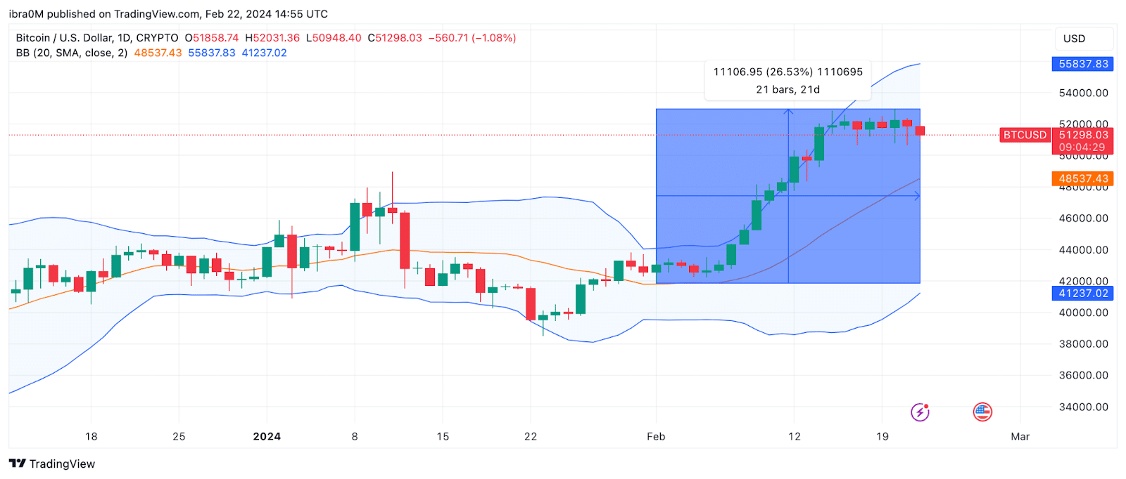 Bitcoin (BTC) Price Forecast, February 2024