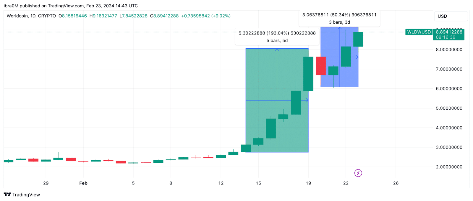 Worldcoin hits b market cap as OpenAI, NVIDIA unleash bullish catalysts  - 1