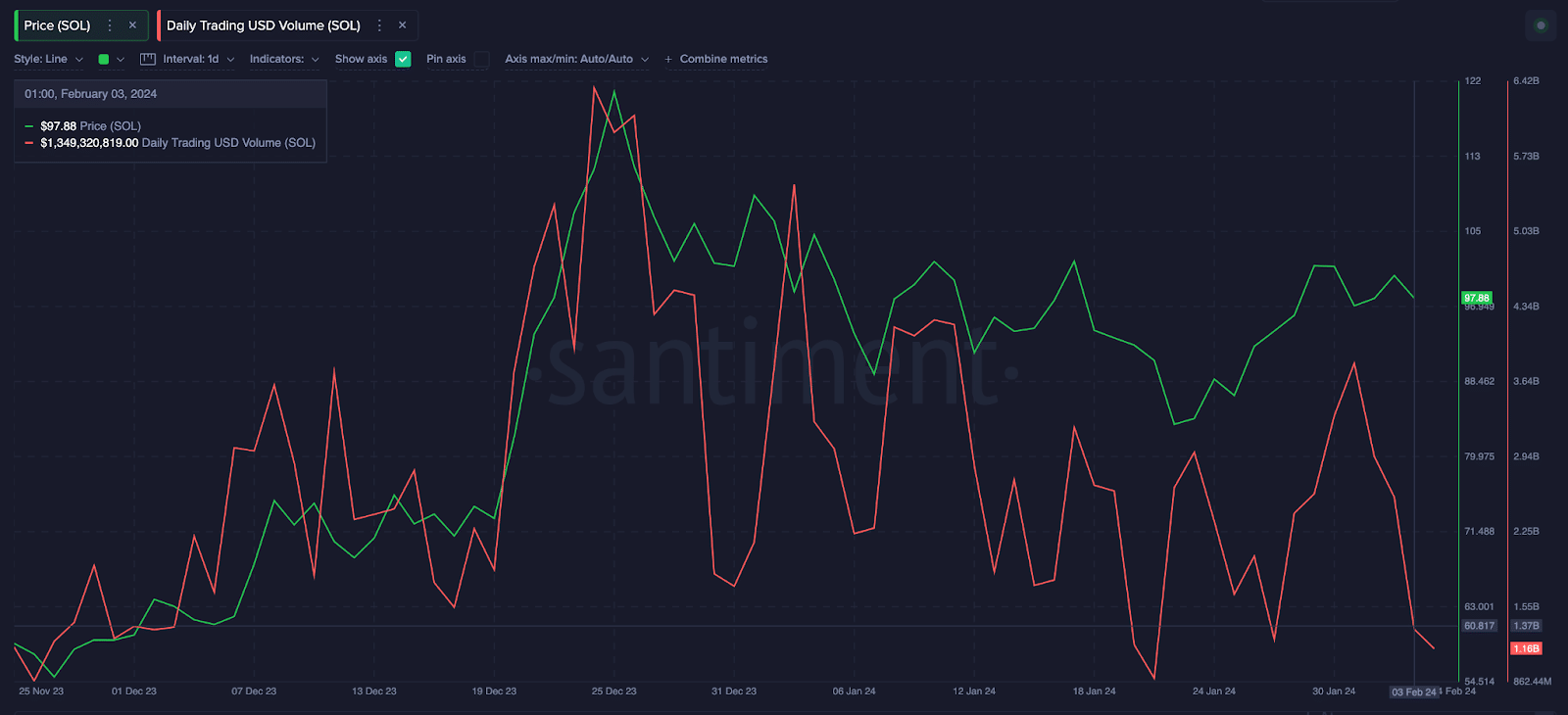 Solana network usage hits all-time high; will SOL price reach 0?  - 2