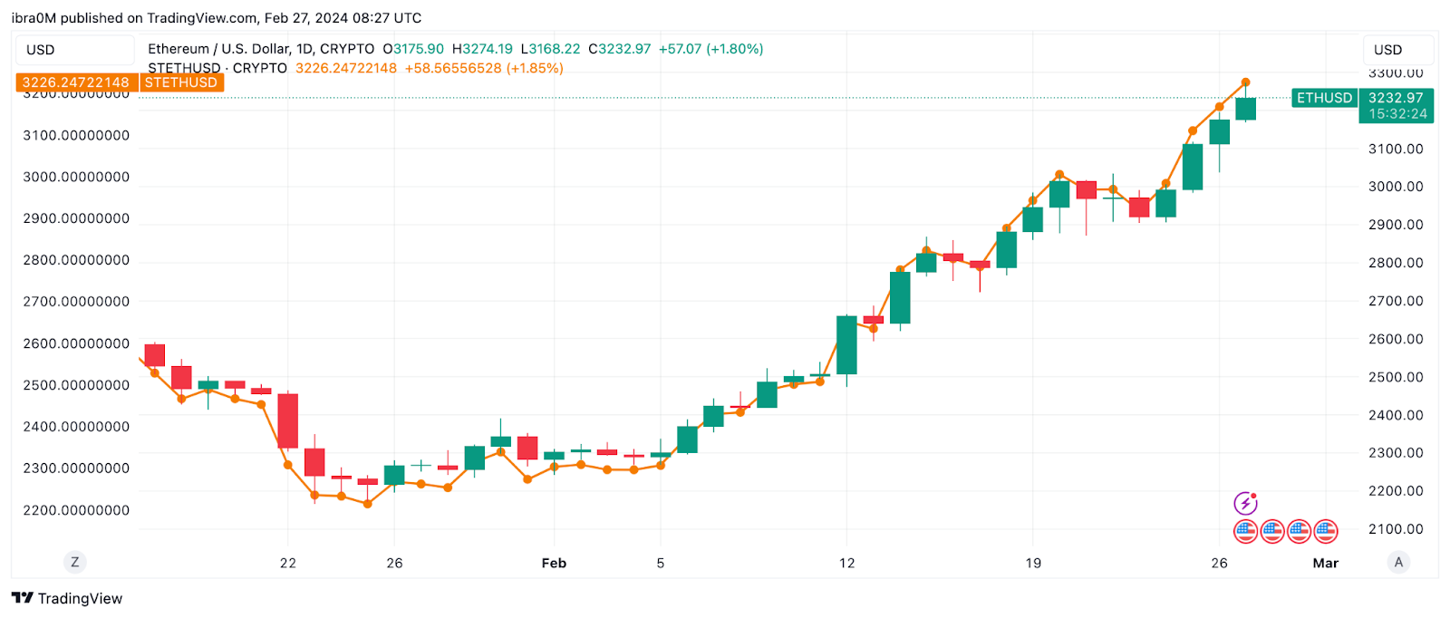 Ethereum (ETH) price action vs. Lido (StETH), February 2024