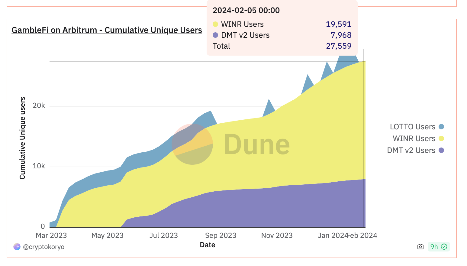 Unique GambleFi Users on Arbitrum, March 2023 to February 2024