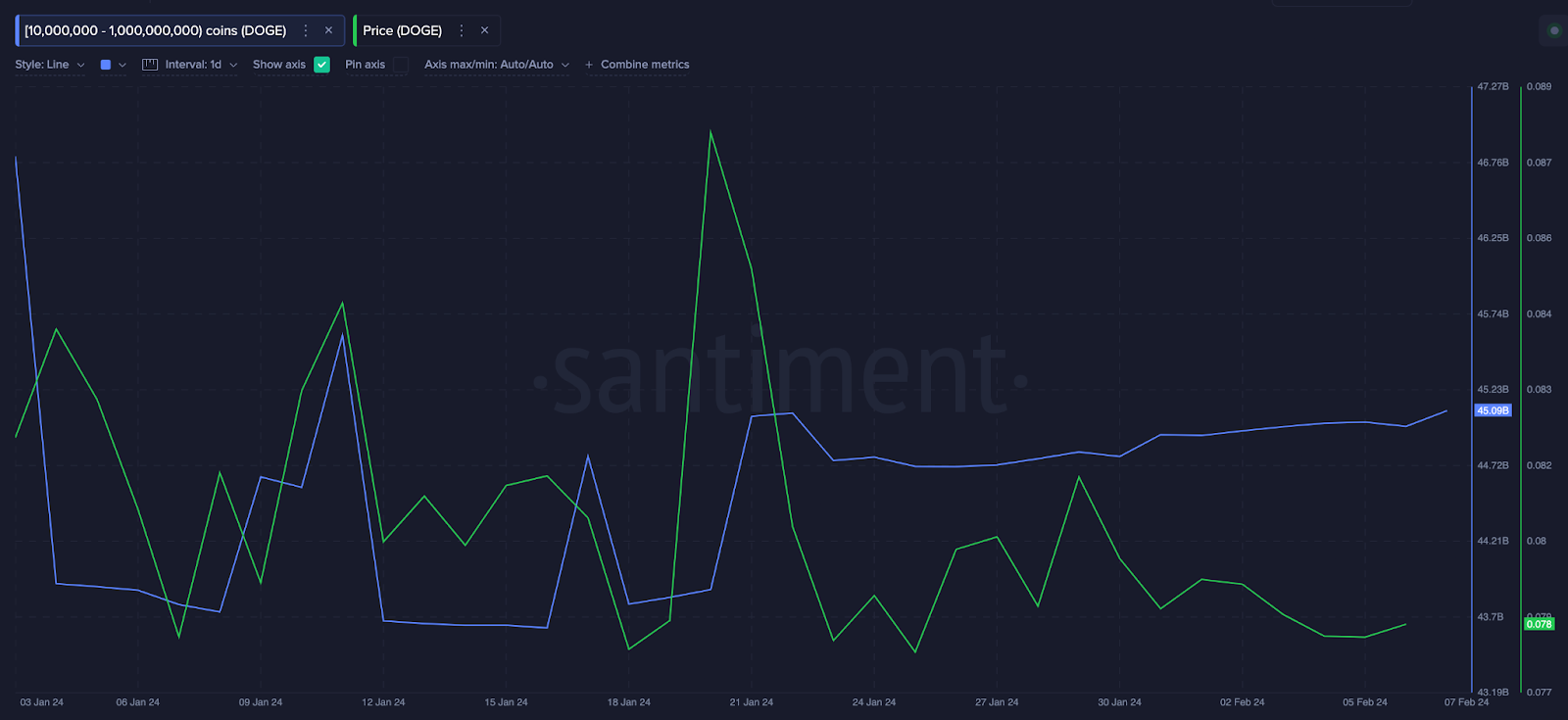 Dogecoin (DOGE) Whales Wallet Balances vs. Price