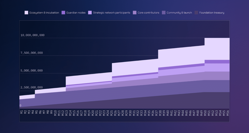 Wormhole to airdrop 1.7b tokens to community members - 1