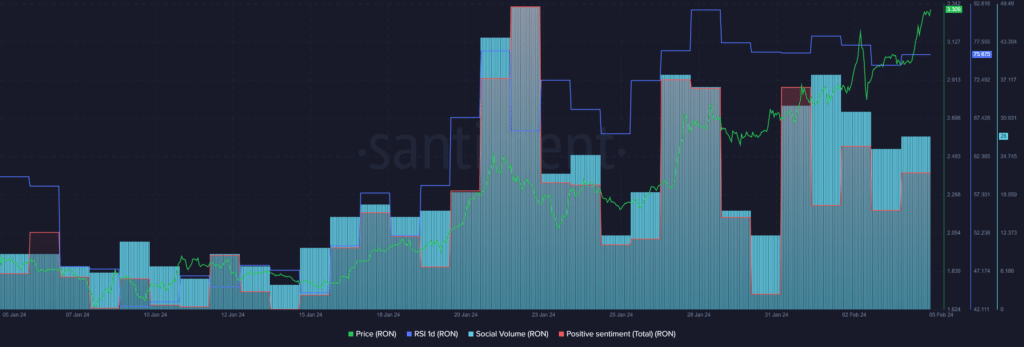 Ronin emerges as top gainer up 15% in 24 hour trading alongside growing active addresses - 1