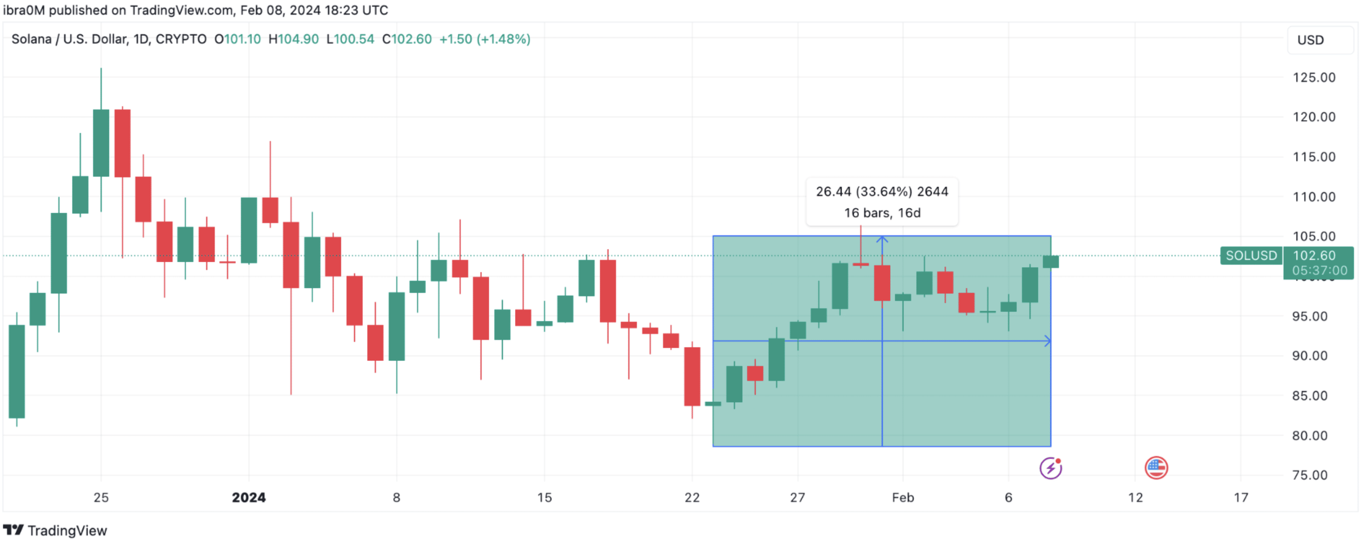 Solana (SOL) Price action Jan. 23 to Feb. 8