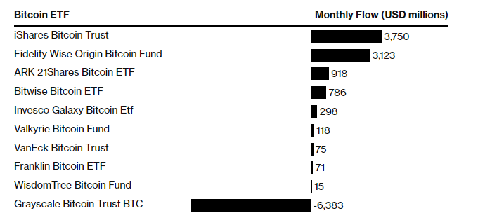 Bitcoin reaches k as ETFs record .8b net assets in January - 1