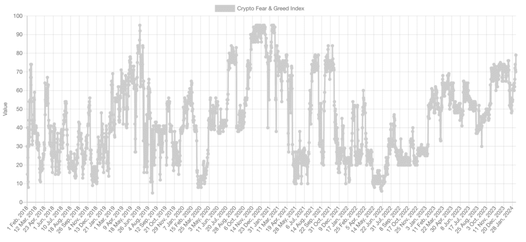 Crypto Fear and Greed index reaches highest level since November 2021 - 2