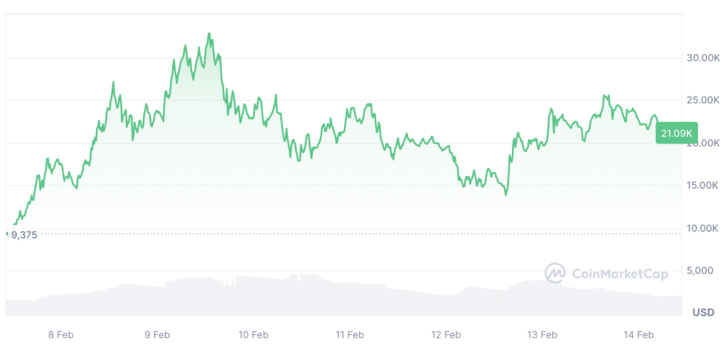 Transaction volume of new Ethereum standard ERC-404 token hits m - 2