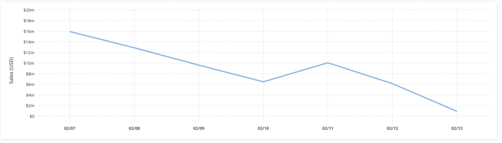 Transaction volume of new Ethereum standard ERC-404 token hits m - 1