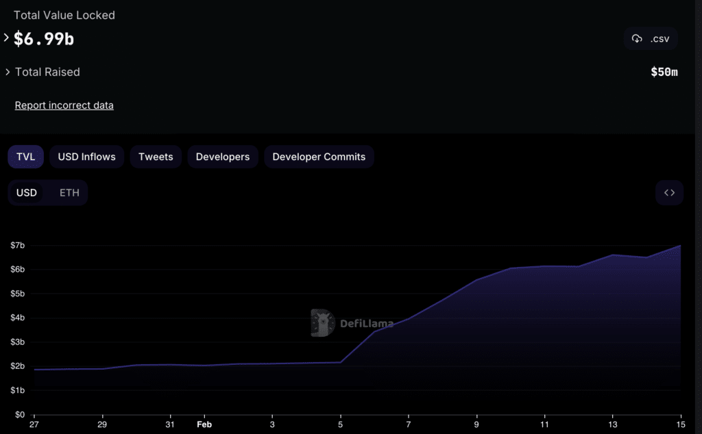 EigenLayer nears b TVL, becoming 4th largest restaking protocol - 1