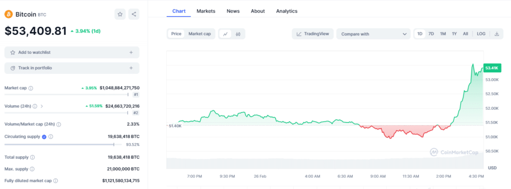 Bitcoin price