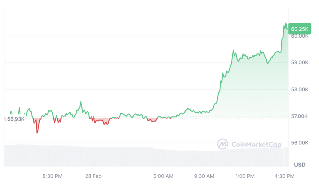 Bitcoin hits k for first time since November 2021 - 1