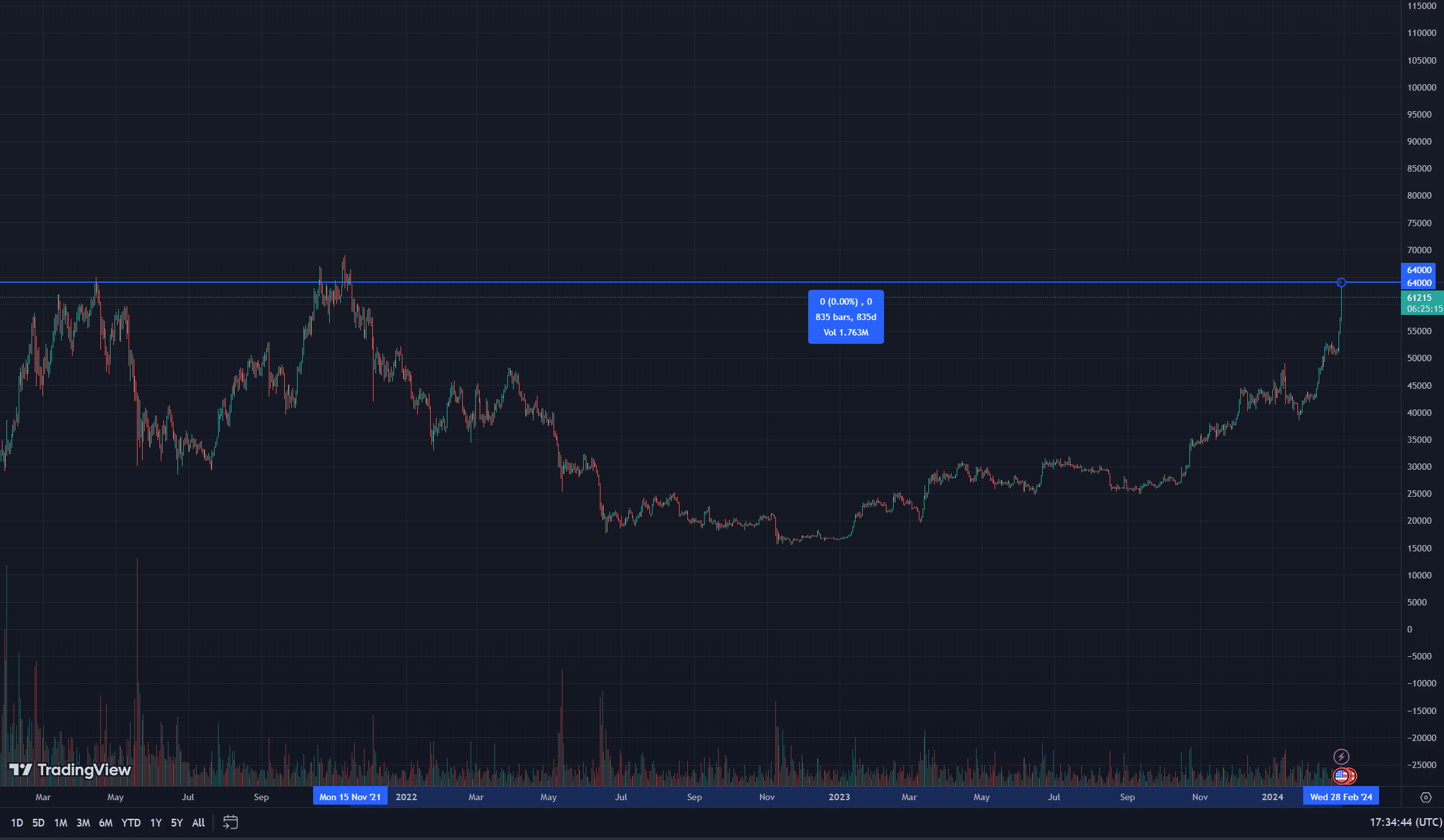 Bitcoin touches k for first time since 2021 - 1