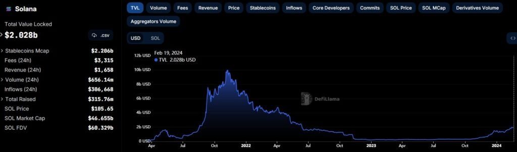 Solana TVL surpasses b, down 6% in last 24 hours - 1