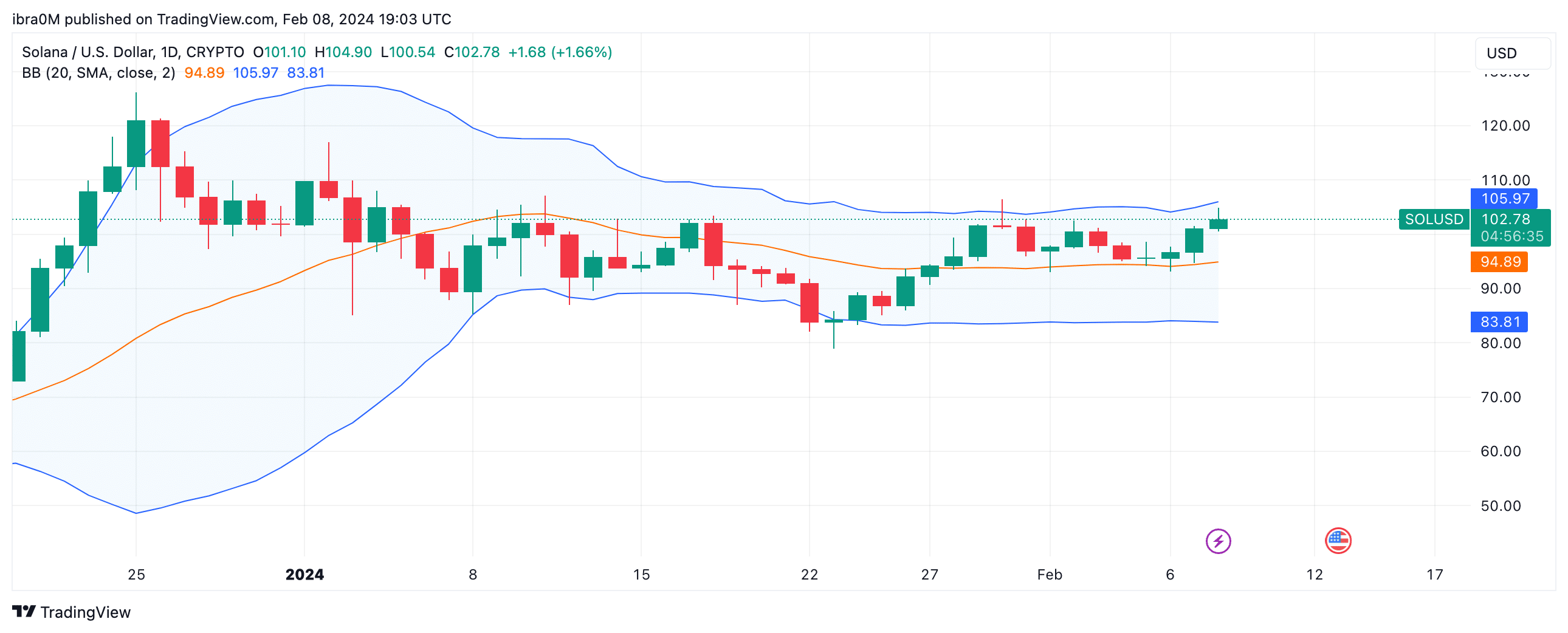 Solana (SOL) Price Forecast, Feb 8 2024