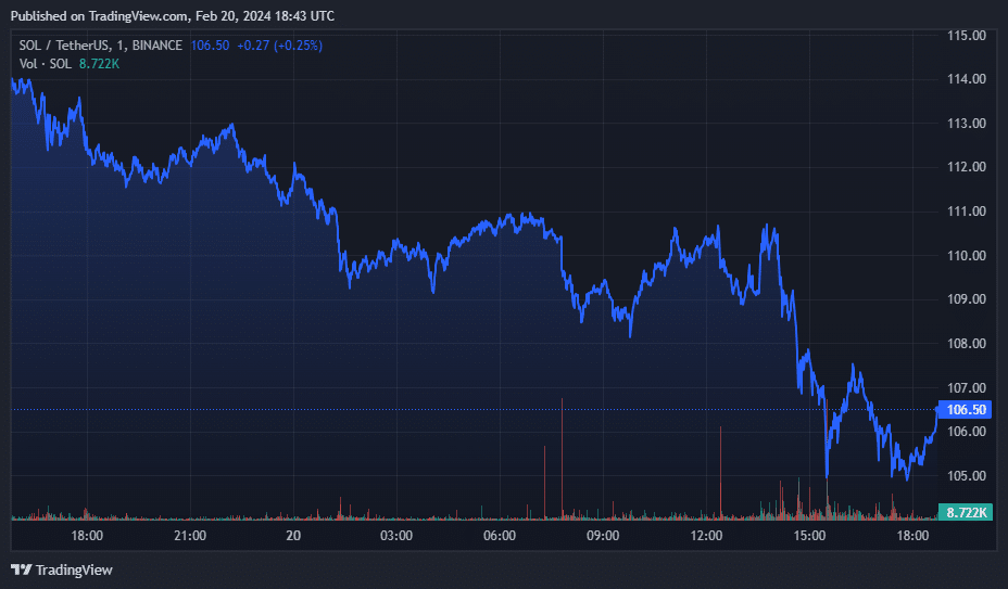 Solana TVL surpasses b, down 6% in last 24 hours - 2