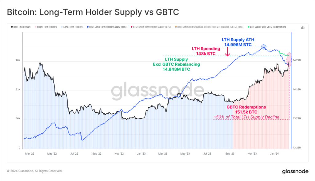 Bitcoin surges past ,000 as loss-holding supply dwindles to 13%, Glassnode says - 1