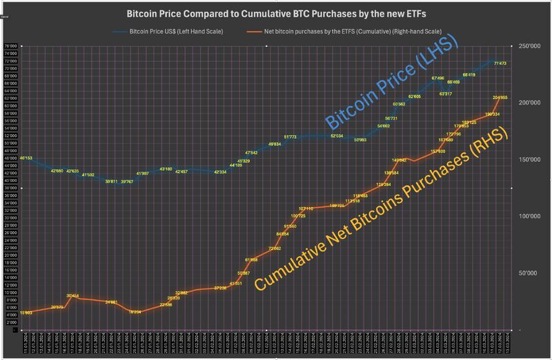 Bitcoin ETFs shatter records with 14,261 BTC bought in a single day, setting stage for price surge - 1