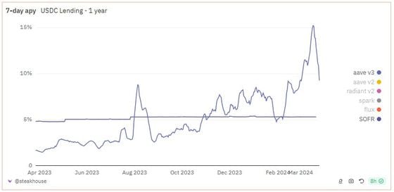 USDC lending rates vs SOFR (Steakhouse)