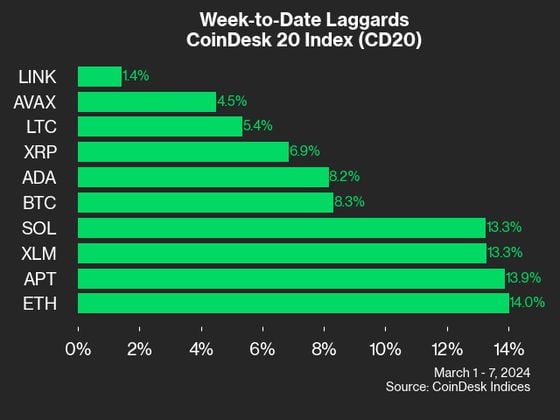 cd20 wtd laggards