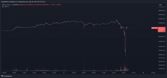 BTC/EUR trading pair on Coinbase (TradingView)