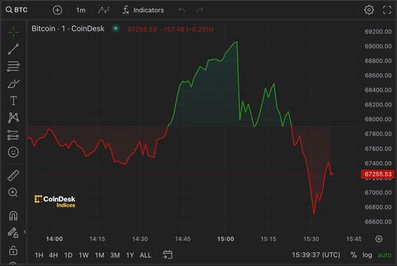 Bitcoin price (CoinDesk data)