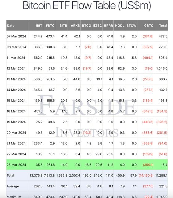 Spot ETFs accumulated a total of .4 million on Monday. (Farside)