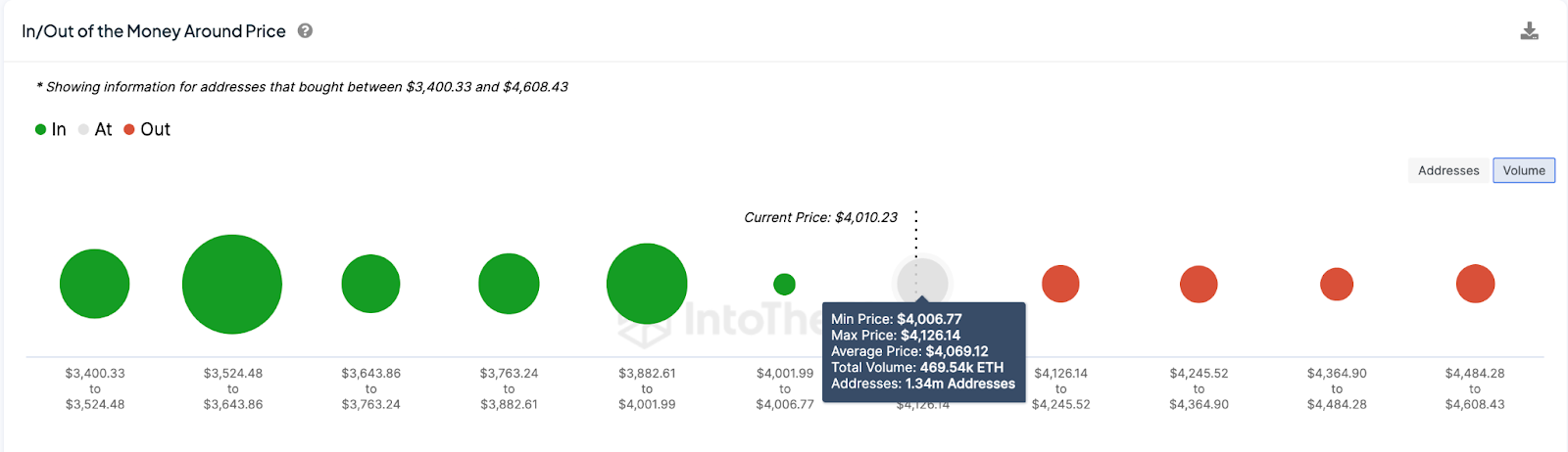 Ethereum long-term investors offload B ETH in 24-hours –Will ETH price react?  - 1