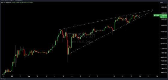 Bitcoin's rising wedge pattern suggests a pullback ahead. (TradingView/Josh Olszewicz)