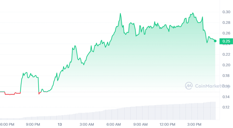 AEGIS token surges 92% on upcoming AI tool launches and market optimism - 1