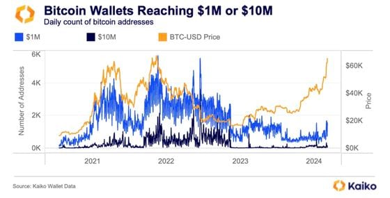 Bitcoin wallets reaching M daily. (Kaiko)