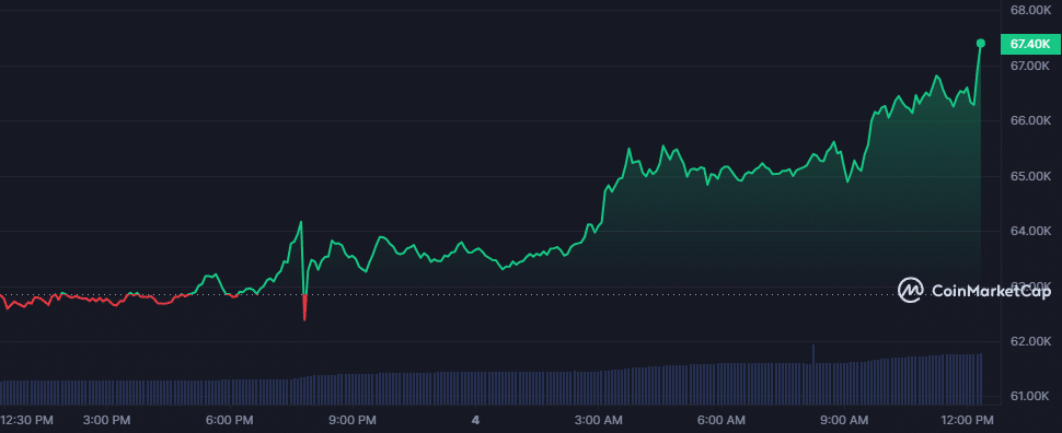 Bitcoin hits k, sets record-high .3t market cap - 1