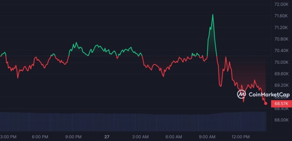 Bitcoin falls below k following Coinbase, SEC court ruling - 1