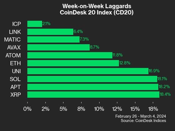 CD20 WoW Laggards