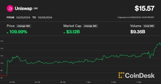 Giá UNI đã tăng hơn gấp đôi kể từ khi kế hoạch về cơ chế chia sẻ doanh thu được công khai vào ngày 23 tháng 2 (CoinDesk)
