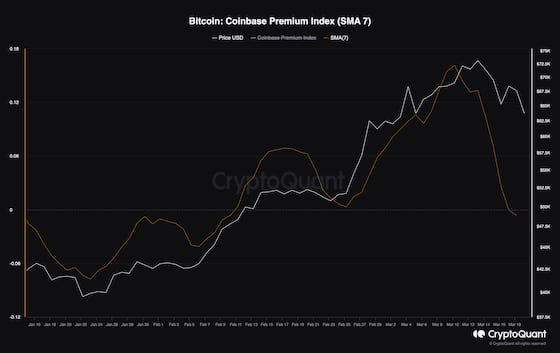 Bitcoin: Coinbase premium index (SMA 7). (CryptoQuant)