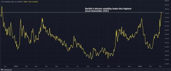 The DVOL index has surged alongside bitcoin's price. (Deribit)