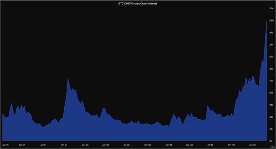 Mối quan tâm mở đối với hợp đồng tương lai bitcoin CME. (Dữ liệu Velo)