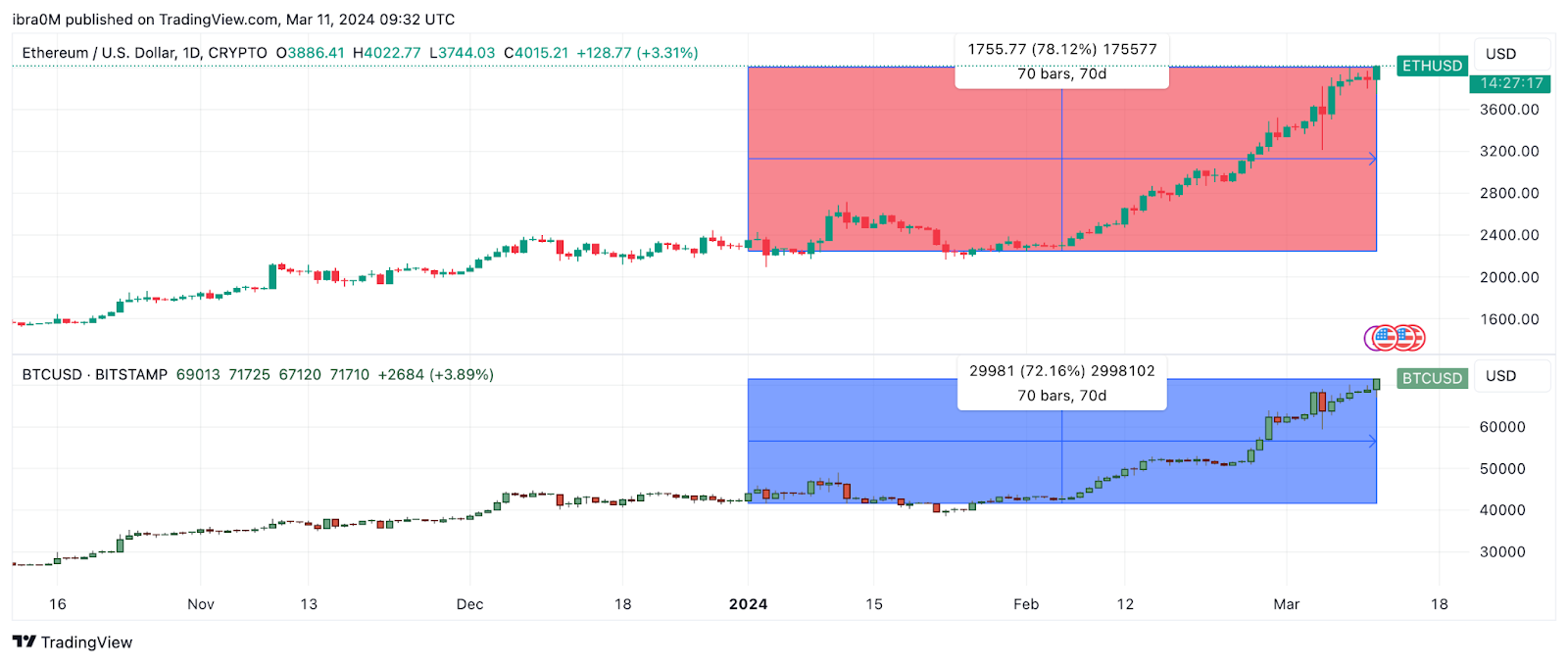 Ethereum (ETH vs. Bitcoin (BTC) Price action January to March 2024