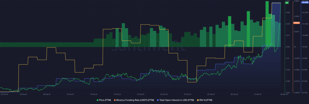 FTM surges 30%, prompting speculation of whale manipulation - 1