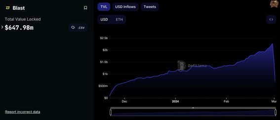 Blast TVL (DefiLlama)