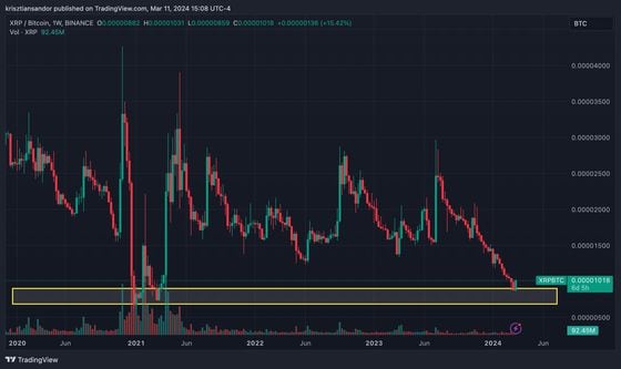 XRP slid to its lowest relative value to BTC since March 2021 (TradingView)