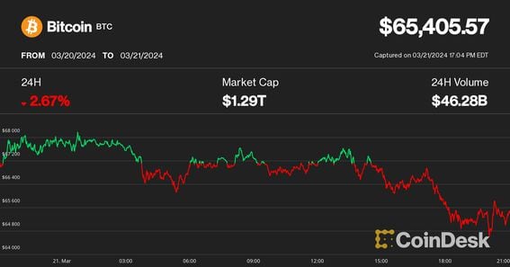 Giá bitcoin ngày 21 tháng 3 (CoinDesk)