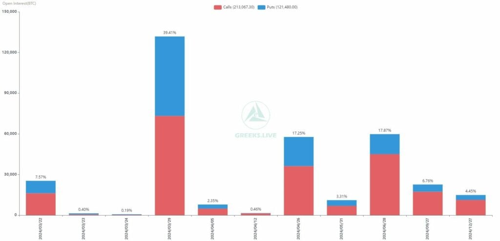 Bitcoin, Ethereum options worth .6b expire; investors show caution - 1