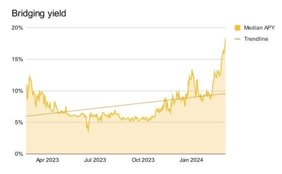 bridging yield