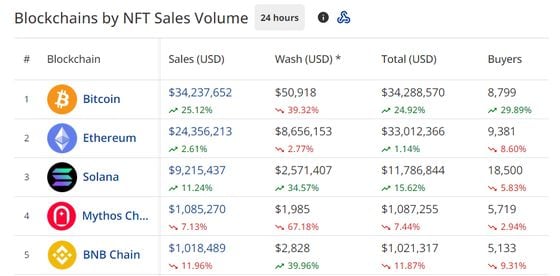 Bitcoin NFT sales surpassed those of Ethereum. (Cryptoslam)