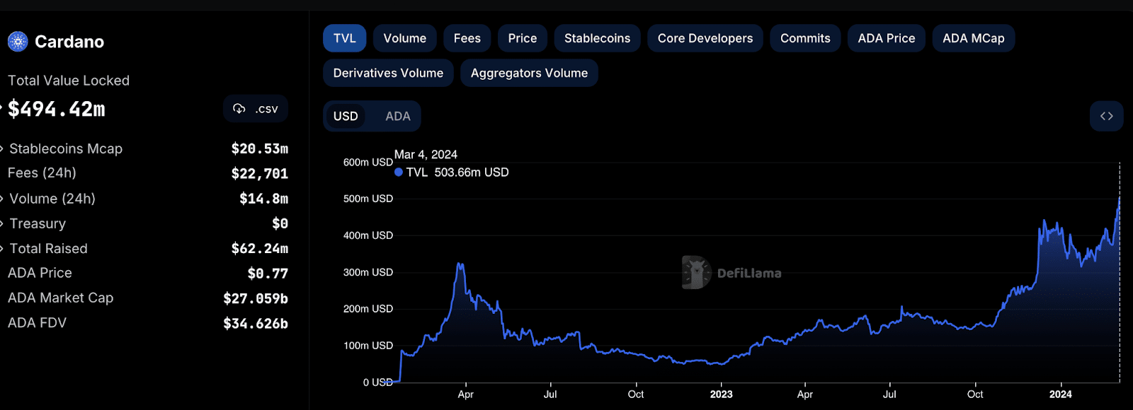 Cardano (ADA) Total Value Locked up  million in 2024