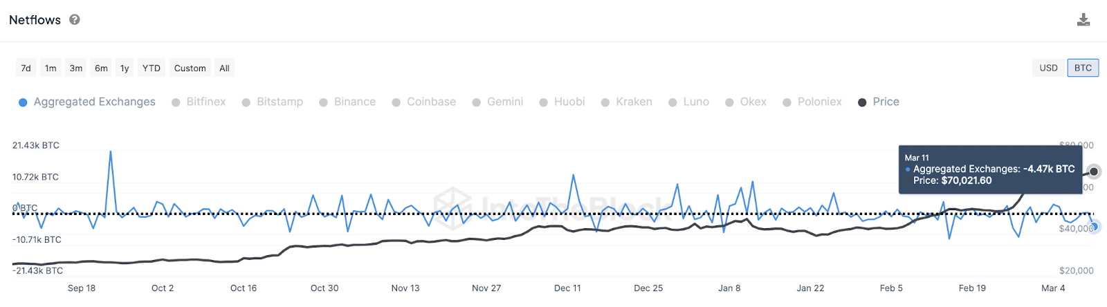 Bitcoin (BTC) Exchange Netflows vs. Price