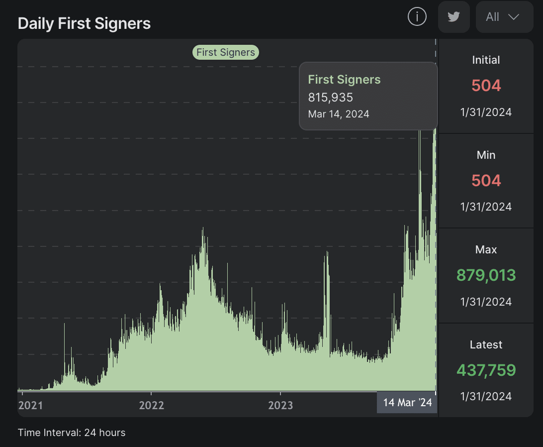 Solana daily new users vs. SOL price